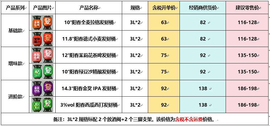 10°熊猫体育全麦拉格发财桶 11.8°熊猫体育德式小麦发财桶 12°熊猫体育茉莉花茶啤发财桶 10°熊猫体育绿豆沙精酿发财桶 14.3°熊猫体育金奖IPA发财桶 3%vol熊猫体育西瓜西打发财桶 价格